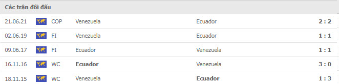 Nhận định, soi kèo, dự đoán Venezuela vs Ecuador (vòng loại World Cup 2022 khu vực Nam Mỹ) - Ảnh 2.
