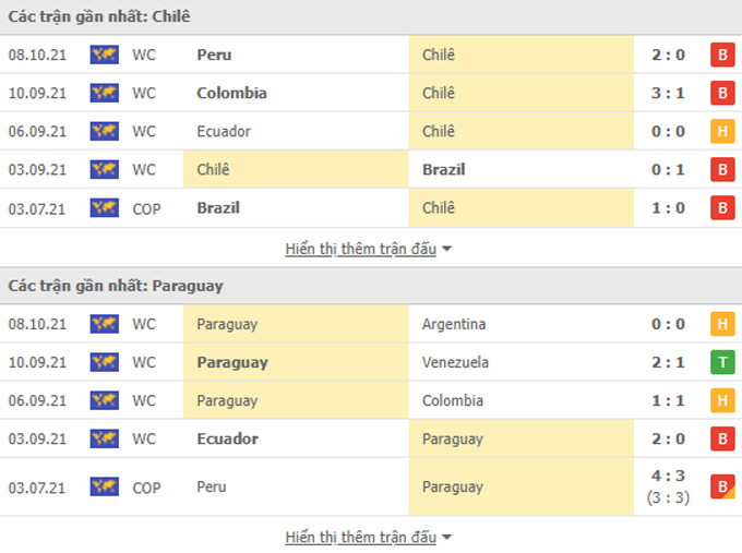 Nhận định, soi kèo, dự đoán Chile vs Paraguay (vòng loại World Cup 2022 khu vực Nam Mỹ) - Ảnh 3.