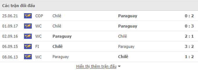 Nhận định, soi kèo, dự đoán Chile vs Paraguay (vòng loại World Cup 2022 khu vực Nam Mỹ) - Ảnh 2.