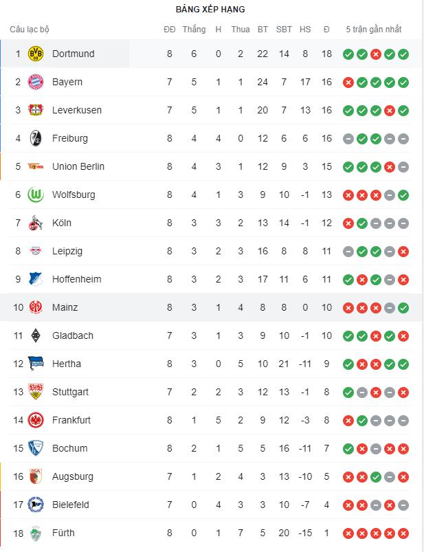 Haaland lập cú đúp, Dortmund thắng dễ Mainz để leo lên ngôi đầu Bundesliga - Ảnh 7.