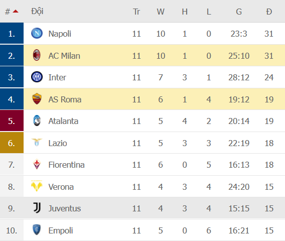 Bảng xếp hạng sau vòng 11 Serie A