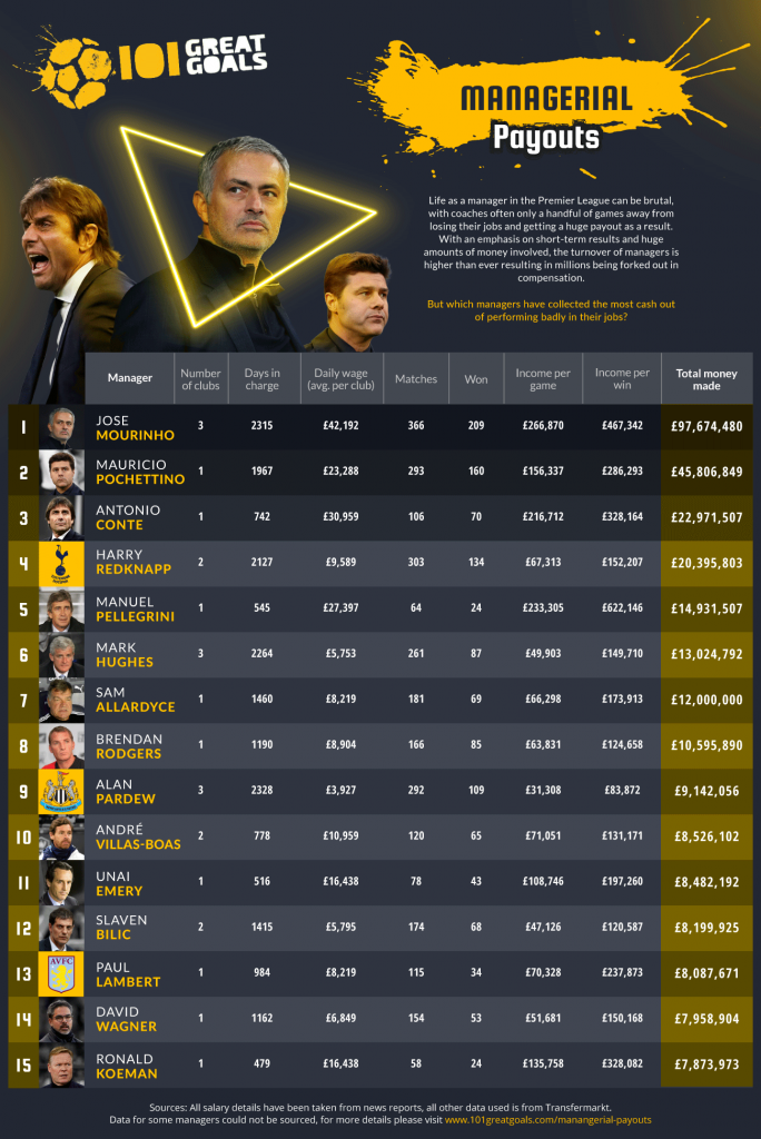Mourinho là HLV bị sa thải kiếm được nhiều tiền nhất tại Ngoại Hạng Anh trong 10 năm qua - Ảnh 1.