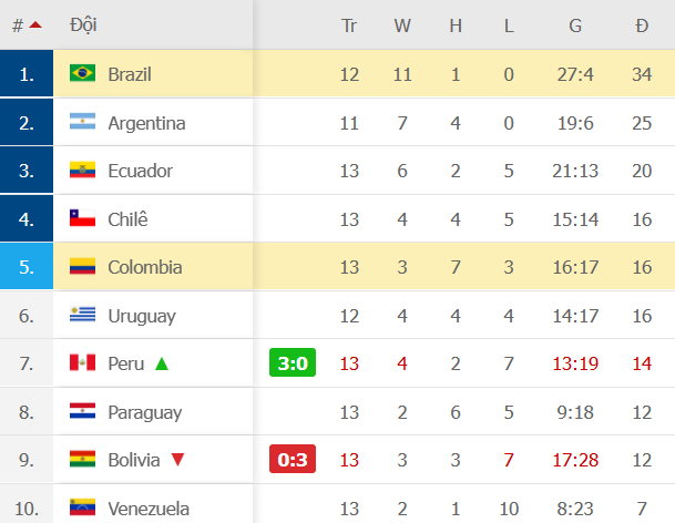 Neymar kiến tạo, Brazil đánh bại Colombia để vững vàng ngôi đầu bảng - Ảnh 8.
