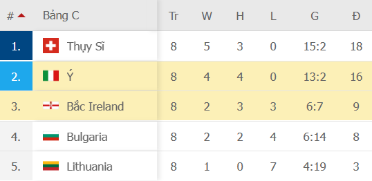 Hòa thất vọng trước Bắc Ireland, Italia ngậm ngùi xuống đá playoff - Ảnh 15.