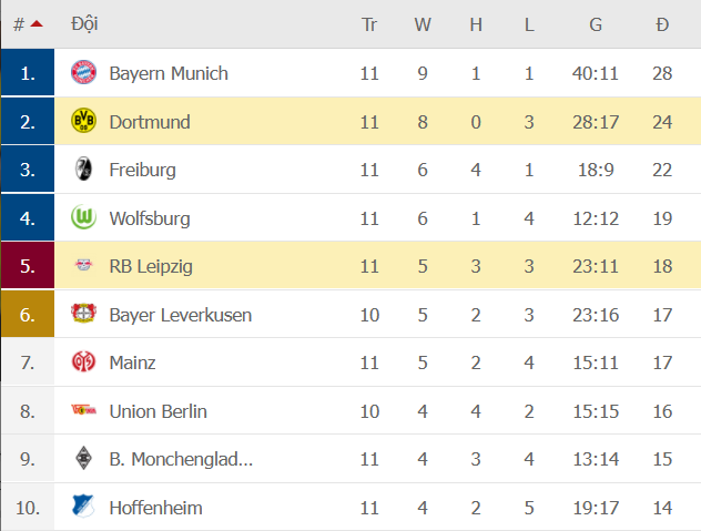 Nkunku rực sáng giúp Leipzig đánh bại Dortmund để áp sát top 4 Bundesliga - Ảnh 9.