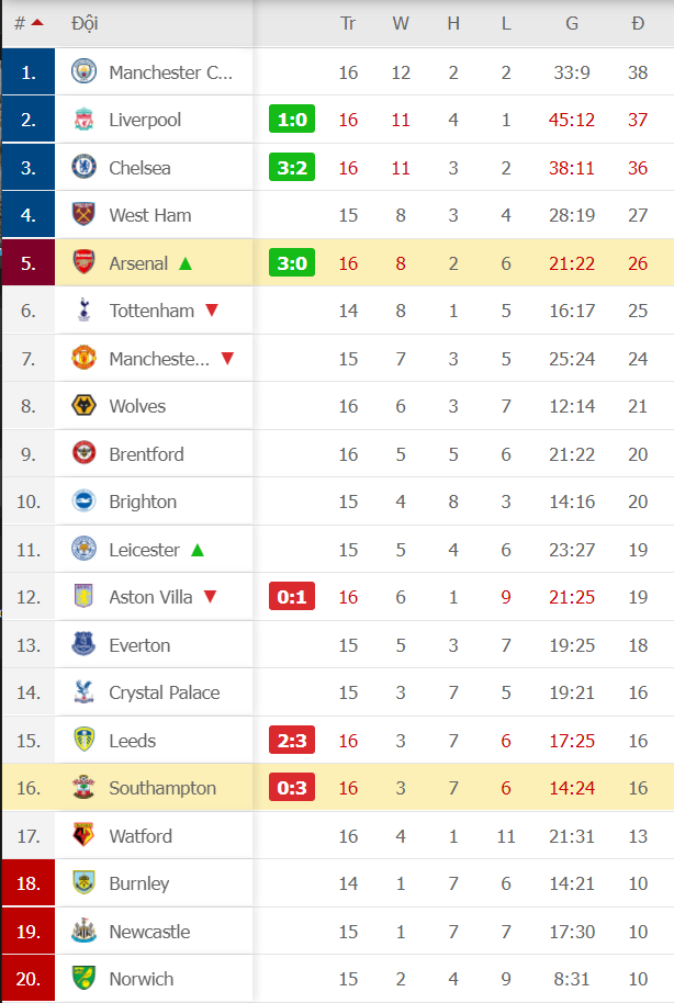 Thắng dễ Southampton, Arsenal tạm trở lại vị trí thứ 5 - Ảnh 9.