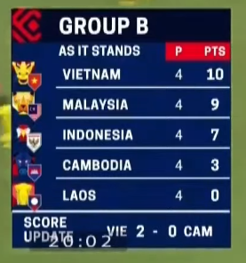 Trực tiếp AFF Cup 2020, ĐT Việt Nam 4-0 ĐT Campuchia, Malaysia 1-4 Indonesia: Mất ngôi đầu - Ảnh 5.