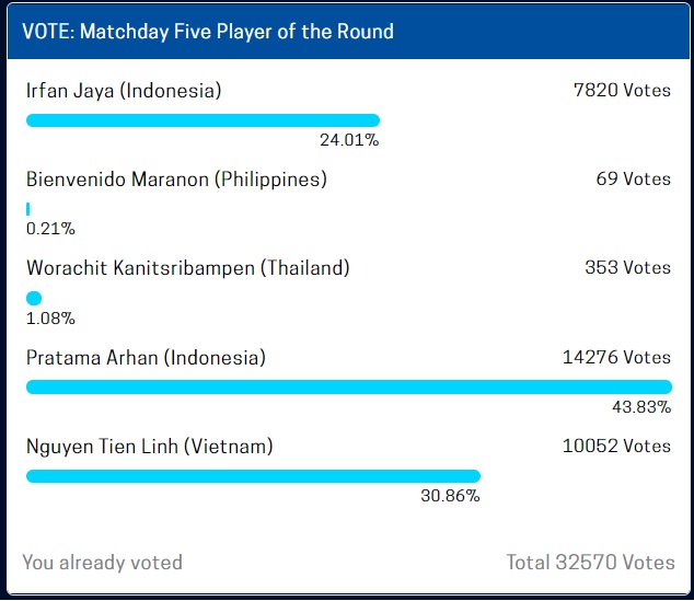 Lập cú đúp nhưng Tiến Linh vẫn bị cầu thủ tuyển Indonesia bỏ xa trong cuộc đua bầu chọn cầu thủ xuất sắc nhất ngày thi đấu cuối cùng vòng bảng AFF Cup 2020 - Ảnh 3.