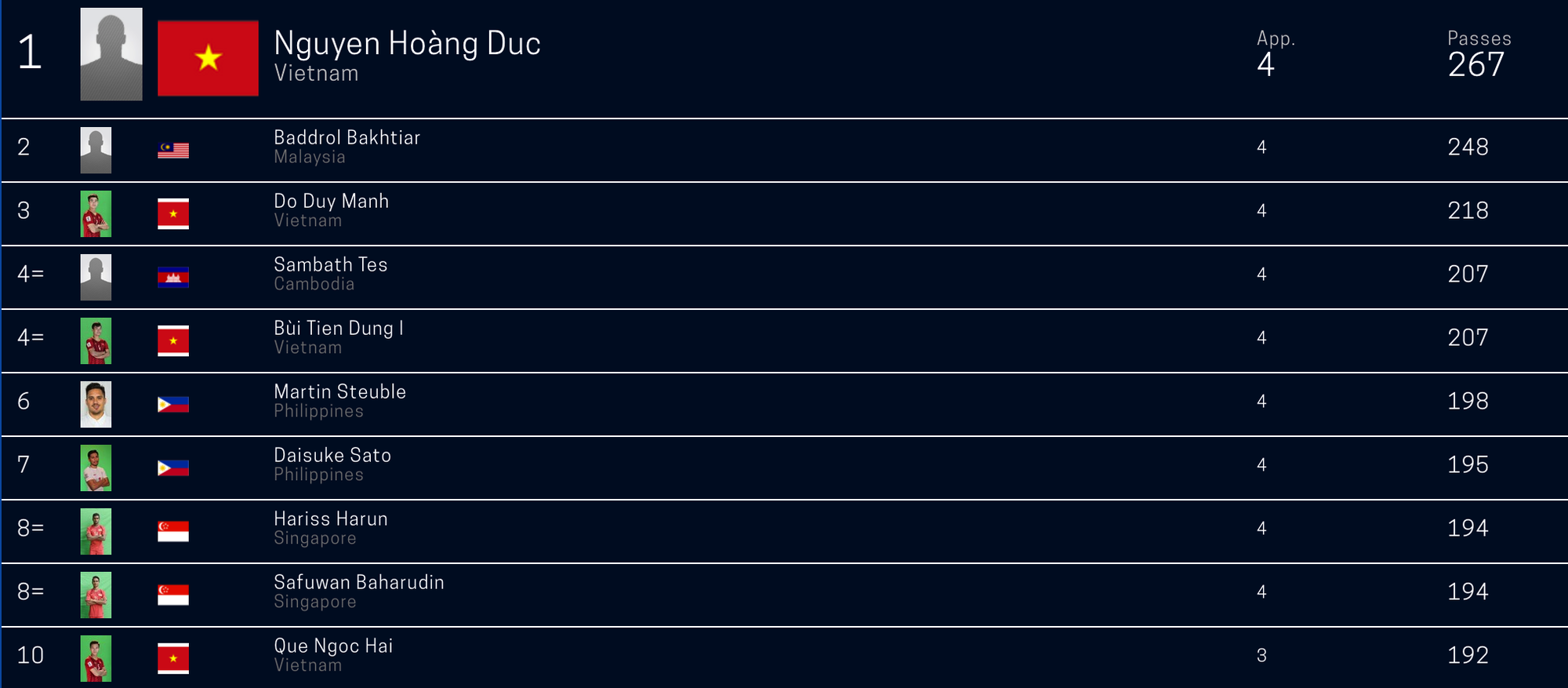 Thống kê ấn tượng: Quang Hải tạo ra nhiều cơ hội ghi bàn nhất vòng bảng AFF Cup 2020 - Ảnh 4.