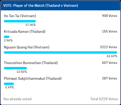Quang Hải, Tấn Tài vượt mặt Theerathon trong cuộc bình chọn cầu thủ xuất sắc nhất - Ảnh 3.