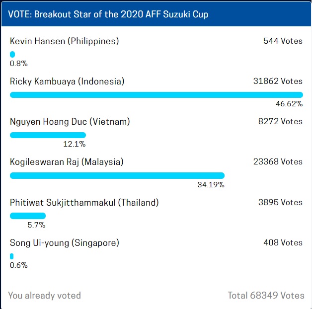 Chỉ số vượt trội nhưng Hoàng Đức vẫn bị cầu thủ Indonesia bỏ xa trong cuộc bầu chọn cầu thủ đột phá của AFF Cup 2020 - Ảnh 1.