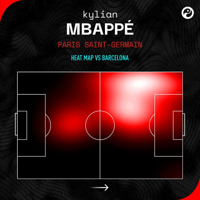 Loạt thống kê ấn tượng của Kylian Mbappe, ngôi sao vừa &quot;nhấn chìm&quot; Barca ở Champions League - Ảnh 4.