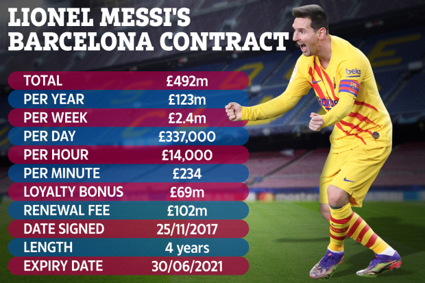 Ngốn cả tấn tiền của Barca nhưng Messi cũng đem lại nguồn thu không nhỏ - Ảnh 1.