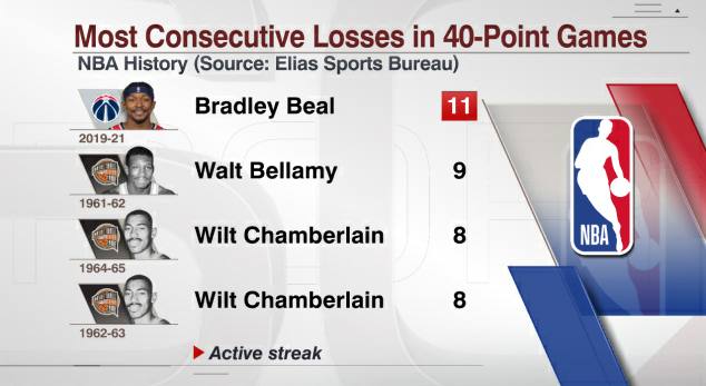 Bradley Beal thiết lập kỷ lục ê chề nhất trong lịch sử NBA sau trận thua Boston Celtics - Ảnh 1.