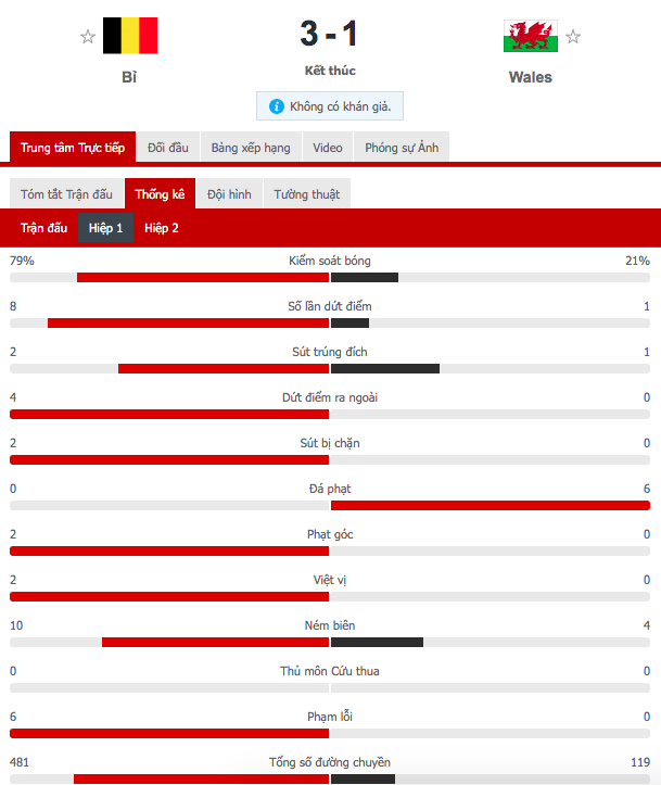 De Bruyne lập siêu phẩm, Bỉ ngược dòng đè bẹp Xứ Wales - Ảnh 1.