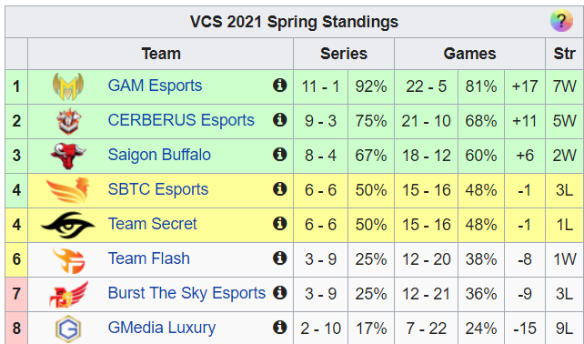 Kết quả VCS ngày 28/3: SE thua trận thứ 3 liên tiếp, GAM Esports củng cố vị trí top 1 - Ảnh 6.