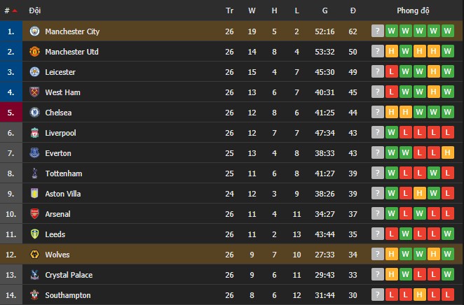 Giành chiến thắng thứ 21 liên tiếp, Manchester City gia tăng cách biệt với nhóm bám đuổi trên BXH - Ảnh 9.