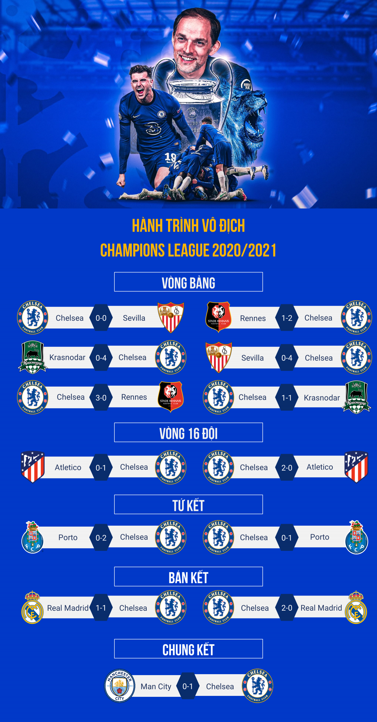 Hành trình vô địch Champions League 2020/2021 của Chelsea - Ảnh 1.