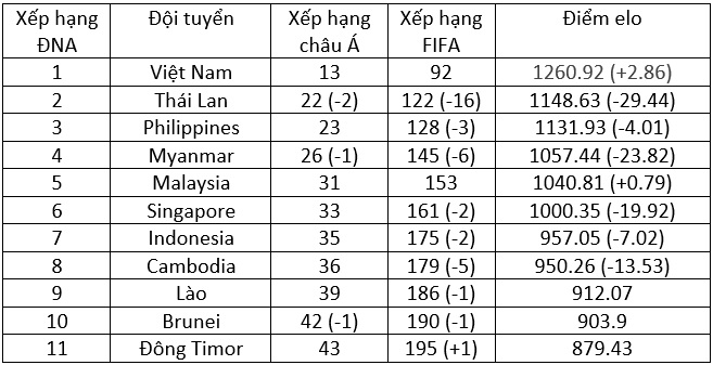 Đội tuyển Việt Nam dẫn đầu khu vực,Thái Lan lao dốc trên bảng xếp hạng châu Á - Ảnh 2.