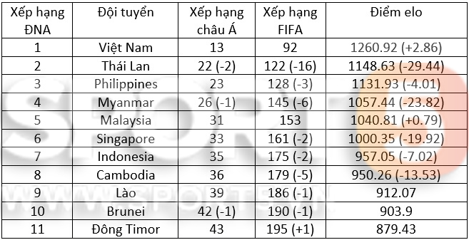 Báo Thái Lan: &quot;Thái Lan tụt lại 30 bậc so với đội tuyển Việt Nam trên BXH FIFA đặc biệt tháng 6&quot; - Ảnh 2.