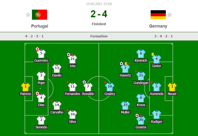 Ronaldo ghi bàn mang tính lịch sử, Bồ Đào Nha vẫn thua tan nát trước Đức - Ảnh 4.