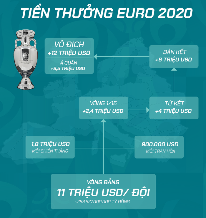 Đi tìm quán quân ăn tiền thưởng đậm nhất sau vòng bảng Euro 2020: 1,3 nghìn tỷ đồng &quot;ting ting&quot; cho 3 đội tuyển - Ảnh 1.