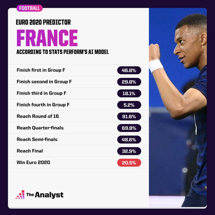 Tiếng nói công nghệ: Siêu máy tính chọn tuyển Pháp vô địch Euro năm nay - Ảnh 2.