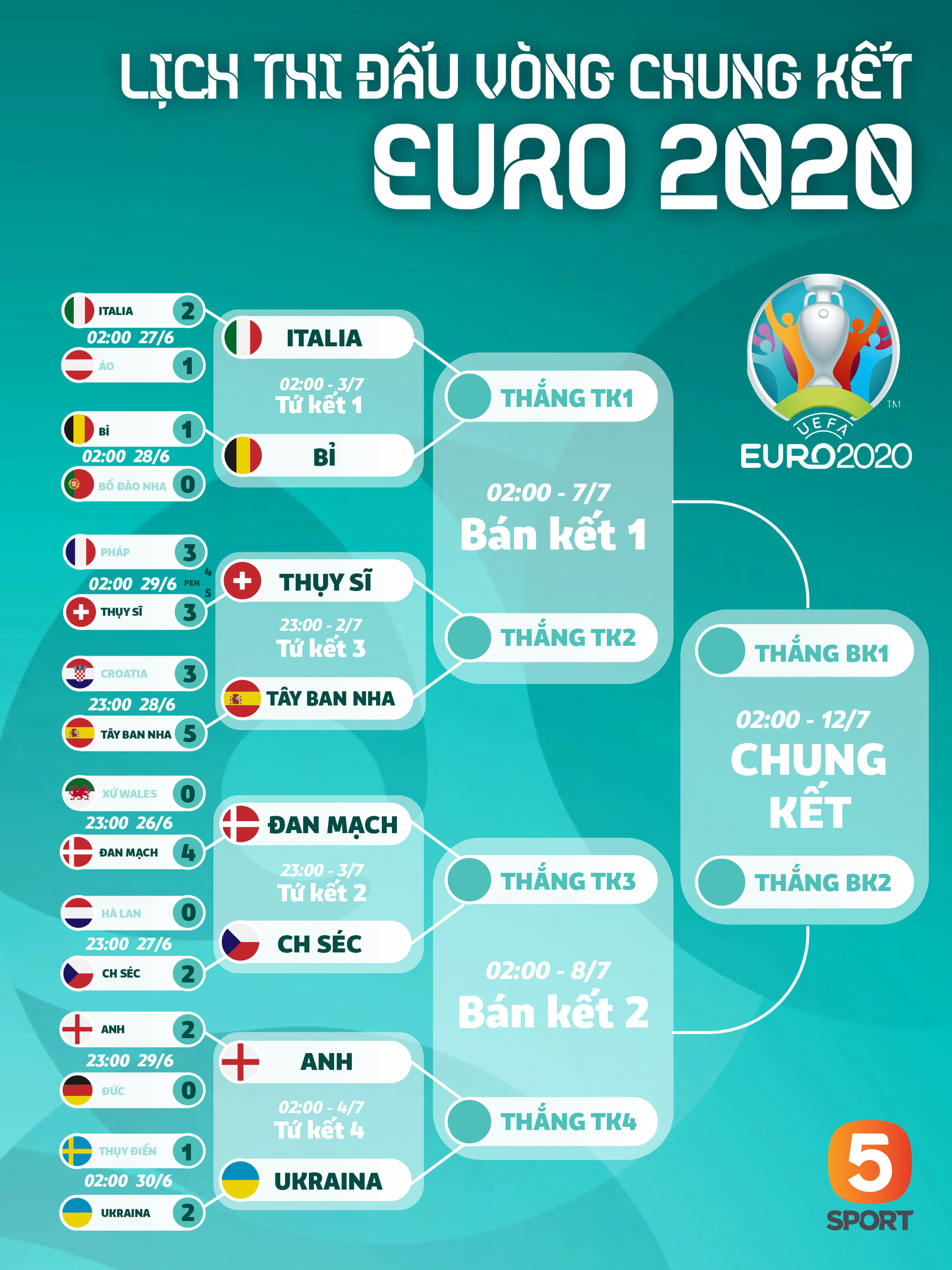 Cập Nhật Lịch Thi đấu Vong Tứ Kết Euro 2020 Va Phan Nhanh