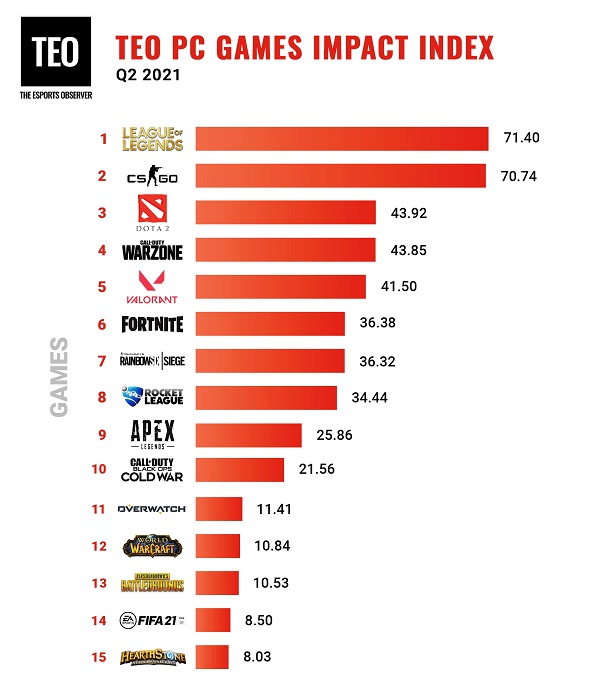 LMHT là bộ môn Esports &quot;xịn&quot; nhất năm 2021, bất ngờ nhất là vị trí top 5 - Ảnh 1.