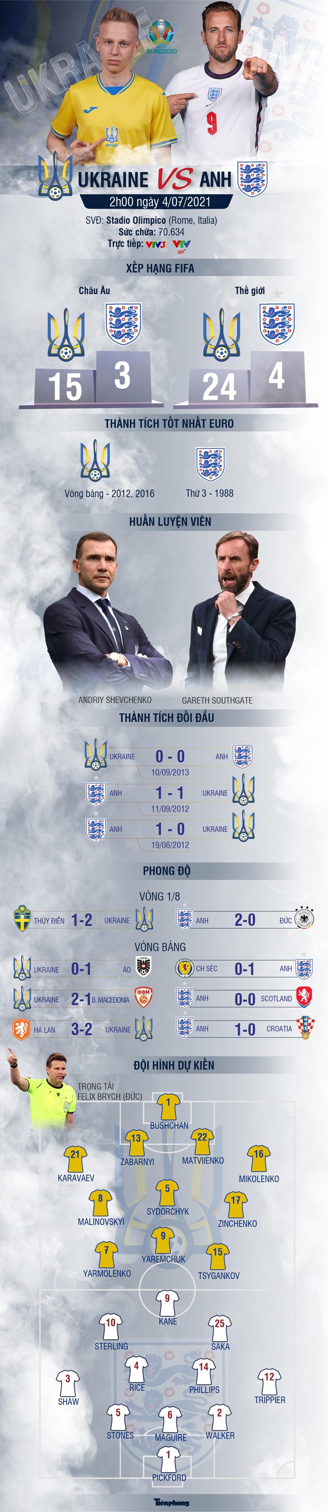 Tứ kết EURO 2020 Ukraine - Anh: 'Tam sư' thẳng tiến - Ảnh 1.