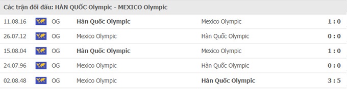 Nhận định, soi kèo, dự đoán U23 Hàn Quốc vs U23 Mexico (tứ kết Olympic Tokyo 2020) - Ảnh 2.