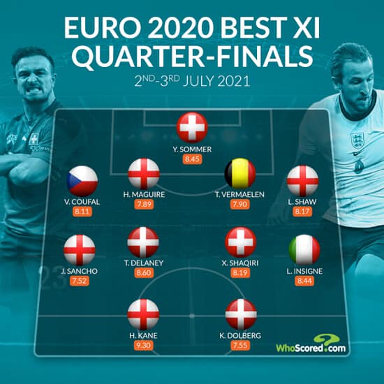 Đội hình được chấm điểm cao nhất tại vòng Tứ kết Euro 2020 - Ảnh 1.