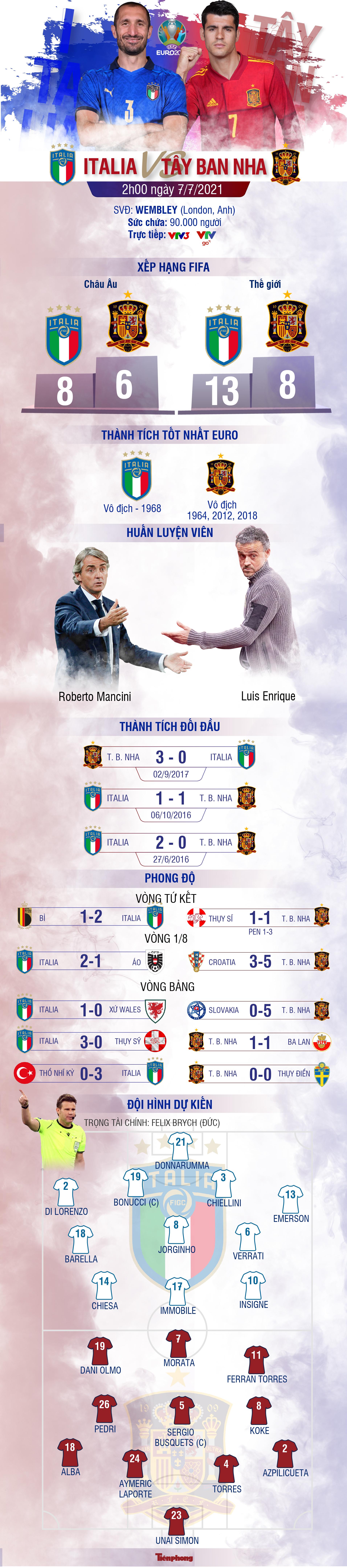 Tương quan trận bán kết Italia - Tây Ban Nha - Ảnh 1.