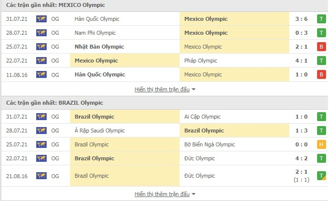 Nhận định, soi kèo, dự đoán U23 Mexico vs U23 Brazil, bán kết 1 Olympic Tokyo 2020 - Ảnh 3.