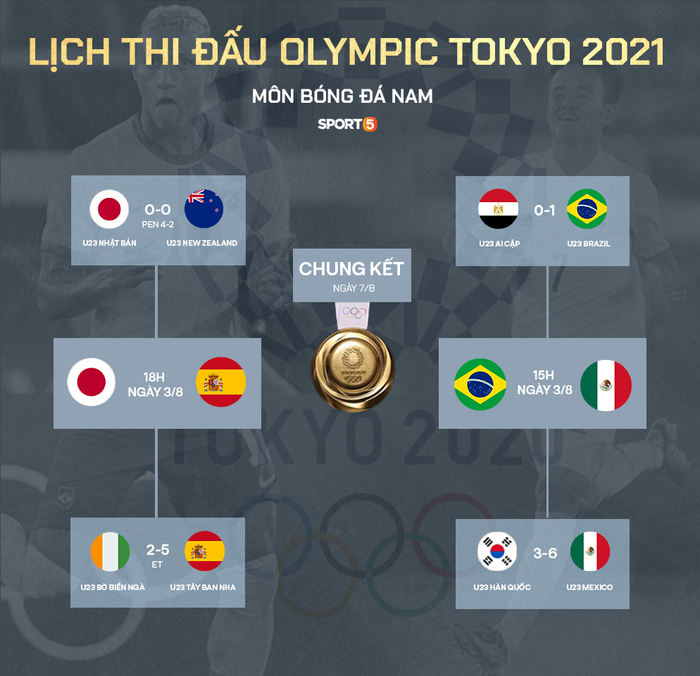 Preview bán kết bóng đá nam Olympic Tokyo 2020: Chung kết 2012 tái hiện, đại chiến châu Á - châu Âu - Ảnh 1.