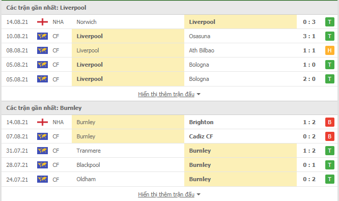 Nhận định, soi kèo, dự đoán Liverpool vs Burnley (vòng 2 Ngoại hạng Anh) - Ảnh 2.