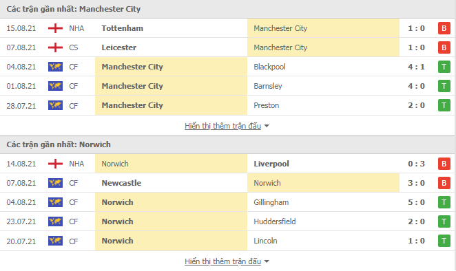 Nhận định, soi kèo, dự đoán Man City vs Norwich (vòng 2 Ngoại hạng Anh) - Ảnh 2.