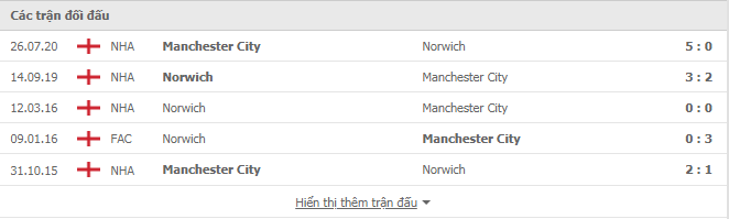 Nhận định, soi kèo, dự đoán Man City vs Norwich (vòng 2 Ngoại hạng Anh) - Ảnh 3.