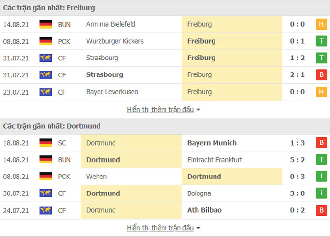 Nhận định, soi kèo, dự đoán Freiburg vs Borussia Dortmund (vòng 2 Bundesliga) - Ảnh 2.