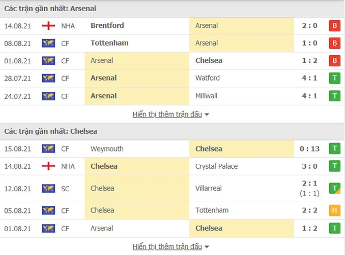 Nhận định, soi kèo, dự đoán Arsenal vs Chelsea (vòng 2 Ngoại hạng Anh) - Ảnh 2.