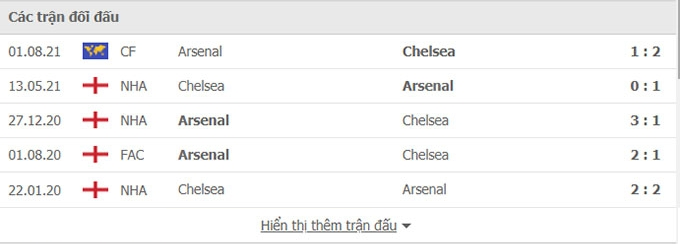Nhận định, soi kèo, dự đoán Arsenal vs Chelsea (vòng 2 Ngoại hạng Anh) - Ảnh 3.