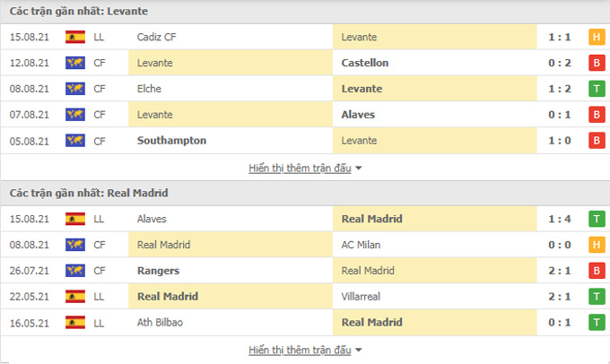Nhận định, soi kèo, dự đoán Levante vs Real Madrid (vòng 2 La Liga) - Ảnh 2.