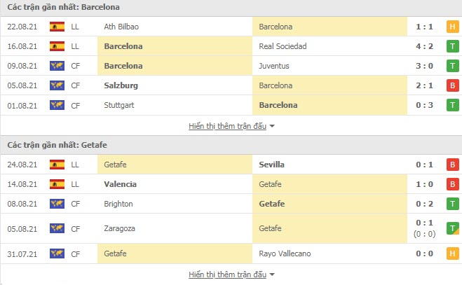 Nhận định, soi kèo, dự đoán Barcelona vs Getafe (vòng 3 La Liga) - Ảnh 2.