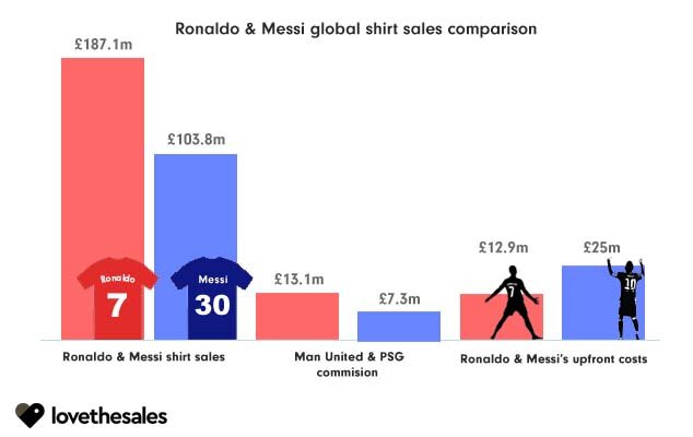 Thành tích bán áo đấu của Ronaldo ăn đứt Messi - Ảnh 1.