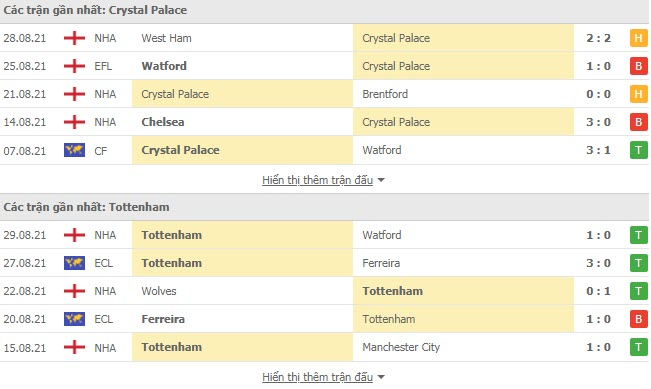 Nhận định, soi kèo, dự đoán Crystal Palace vs Tottenham (vòng 4 Ngoại hạng Anh) - Ảnh 3.