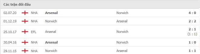 Nhận định, soi kèo, dự đoán Arsenal vs Norwich (vòng 4 Ngoại hạng Anh) - Ảnh 4.