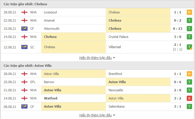 Nhận định, soi kèo, dự đoán Chelsea vs Aston Villa (vòng 4 Ngoại hạng Anh) - Ảnh 3.