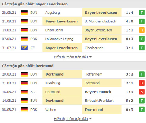 Nhận định, soi kèo, dự đoán Leverkusen vs Dortmund (vòng 4 Bundesliga) - Ảnh 3.