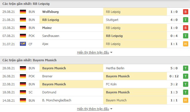 Nhận định, soi kèo, dự đoán Leipzig vs Bayern (vòng 4 Bundesliga) - Ảnh 4.