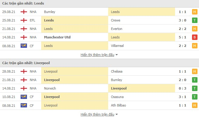 Nhận định, soi kèo, dự đoán Leeds vs Liverpool (vòng 4 Ngoại hạng Anh) - Ảnh 4.